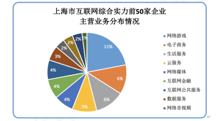 上海互聯(lián)網(wǎng)行業(yè)前50強(qiáng)榜單揭曉，業(yè)務(wù)收入近6000億元，數(shù)據(jù)服務(wù)領(lǐng)域嶄露頭角